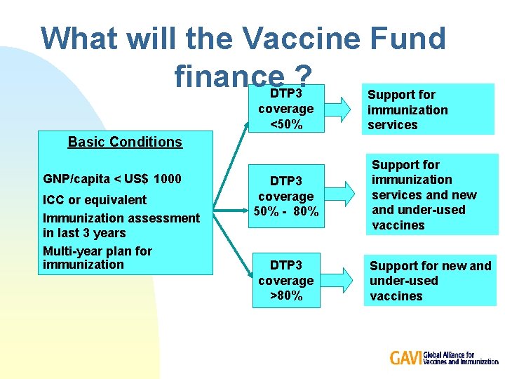 What will the Vaccine Fund finance ? DTP 3 coverage <50% Support for immunization