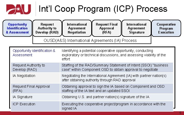 Int’l Coop Program (ICP) Process Opportunity Identification & Assessment Request Authority to Develop (RAD)