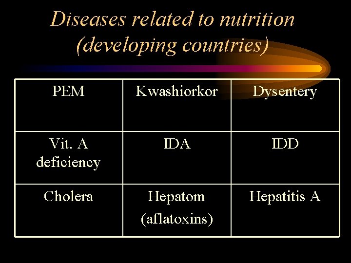 Diseases related to nutrition (developing countries) PEM Kwashiorkor Dysentery Vit. A deficiency IDA IDD