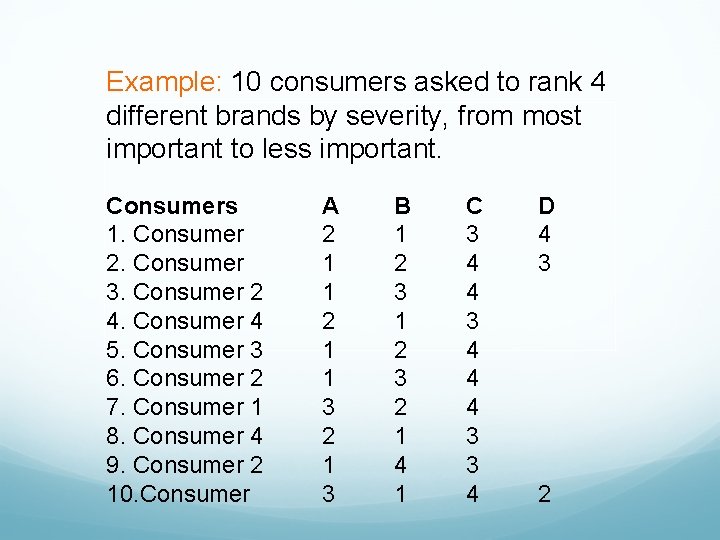 Example: 10 consumers asked to rank 4 different brands by severity, from most important