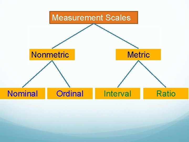 Measurement Scales Nonmetric Nominal Ordinal Metric Interval Ratio 