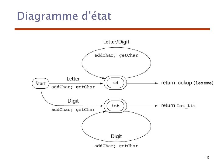 Diagramme d'état 12 