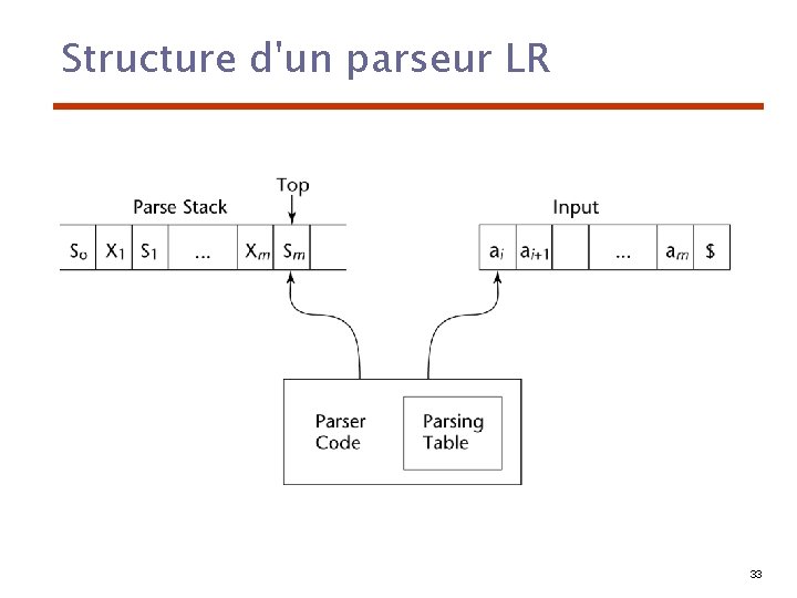 Structure d'un parseur LR 33 