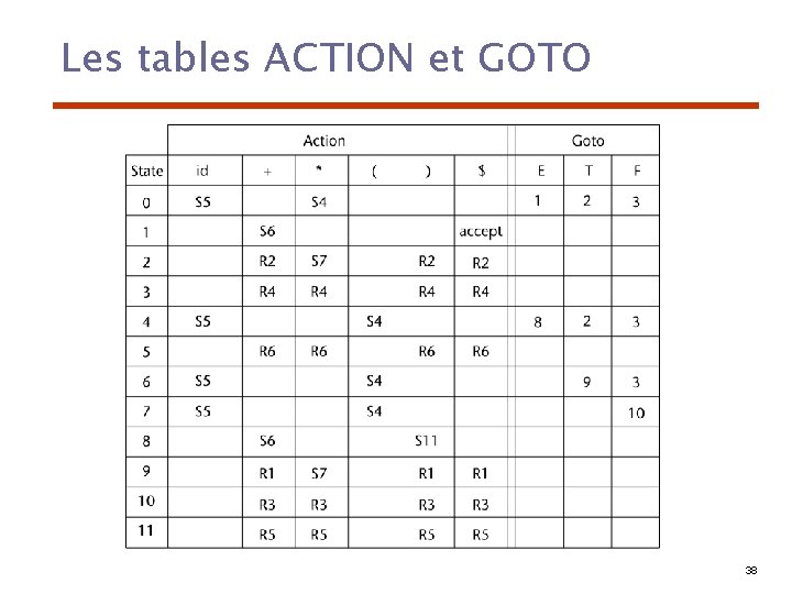 Les tables ACTION et GOTO 38 