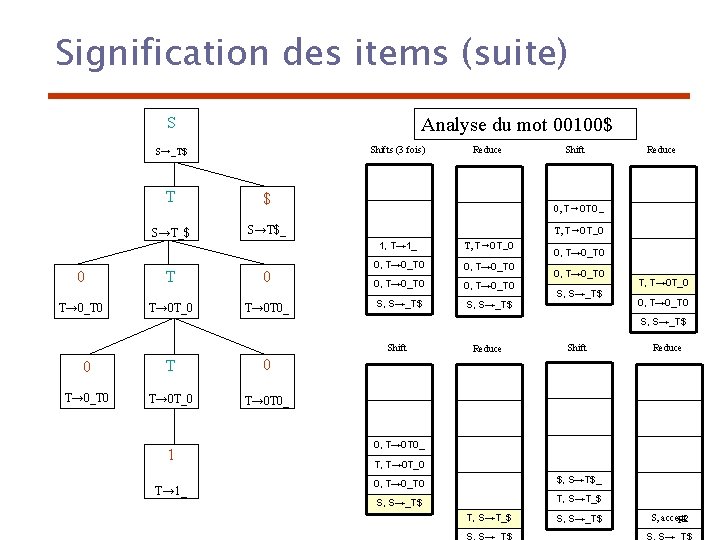 Signification des items (suite) Analyse du mot 00100$ S Shifts (3 fois) S→_T$ T