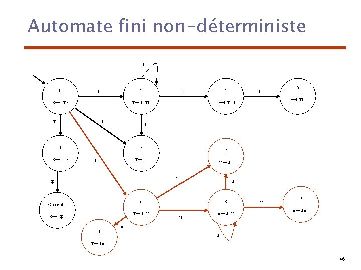 Automate fini non-déterministe 0 0 2 0 S→_T$ T→ 0_T 0 T 1 5