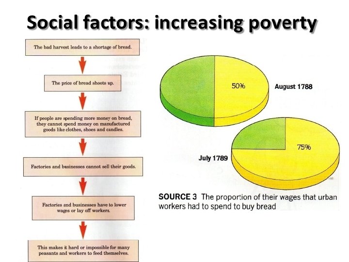 SOCIAL FACTORS: 1. Rising poverty rate � Overspending of monarchy = country goes into