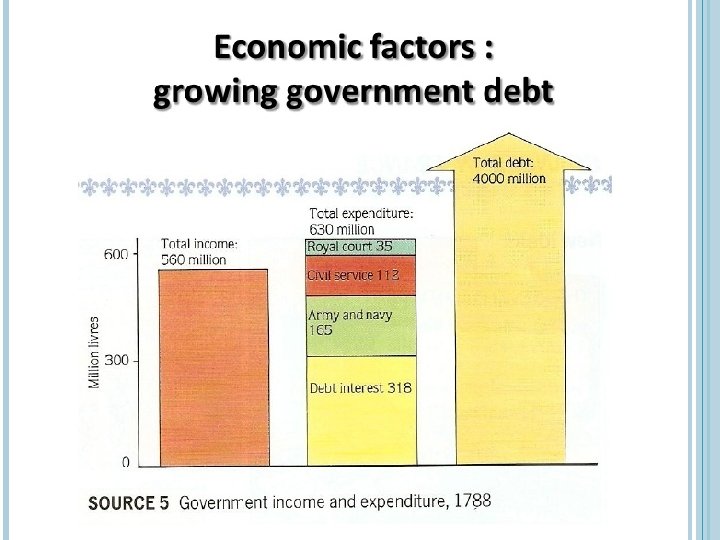 ECONOMIC FACTORS: 1. Rising national debt � Due to fighting wars, excessive spending by