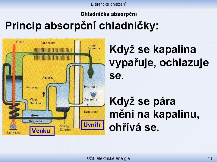 Elektrické chlazení Chladnička absorpční Princip absorpční chladničky: Když se kapalina vypařuje, ochlazuje se. Venku