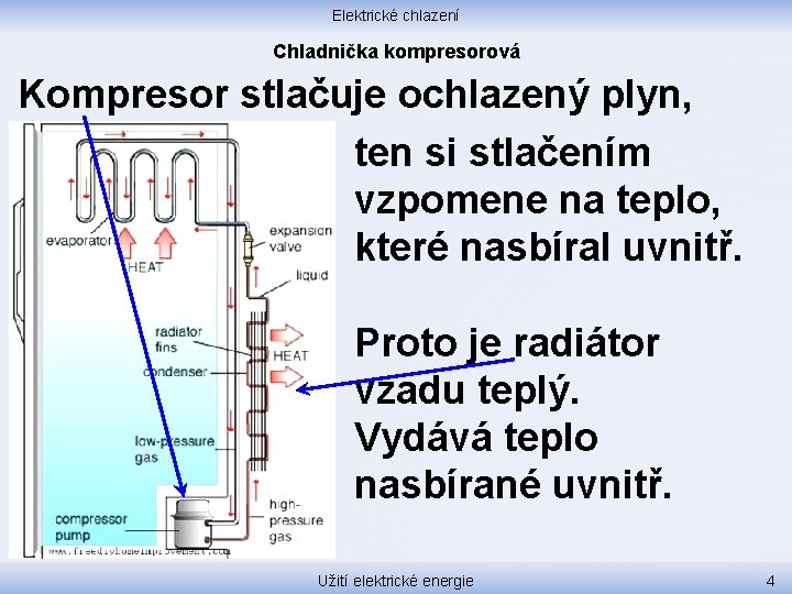 Elektrické chlazení Chladnička kompresorová Kompresor stlačuje ochlazený plyn, ten si stlačením vzpomene na teplo,