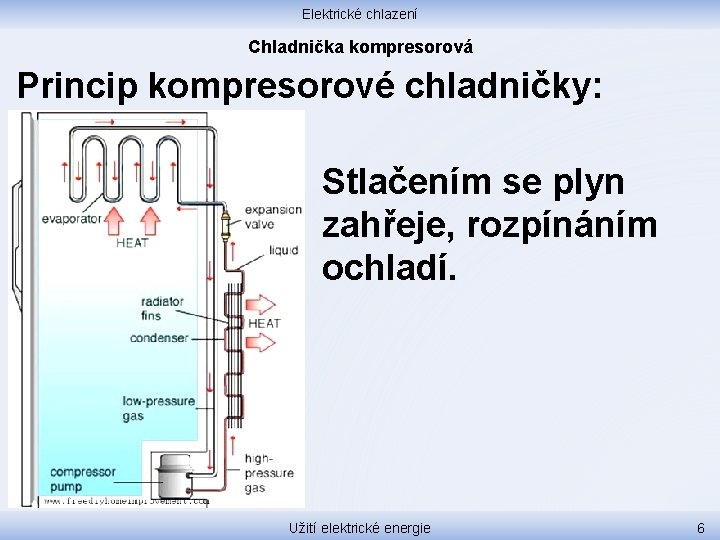 Elektrické chlazení Chladnička kompresorová Princip kompresorové chladničky: Stlačením se plyn zahřeje, rozpínáním ochladí. Užití