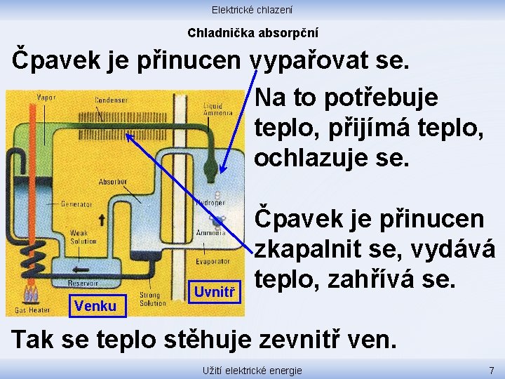 Elektrické chlazení Chladnička absorpční Čpavek je přinucen vypařovat se. Na to potřebuje teplo, přijímá