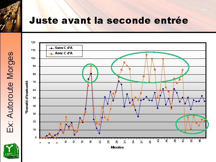 Juste avant la seconde entrée Sans C d’A 110 Avec C d’A 100 90