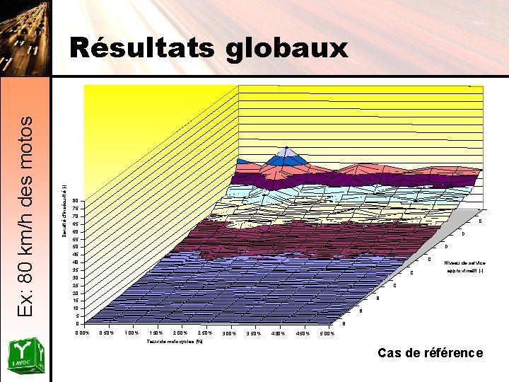 Densité d'insécurité [-] Ex: 80 km/h des motos Résultats globaux 80 75 70 E