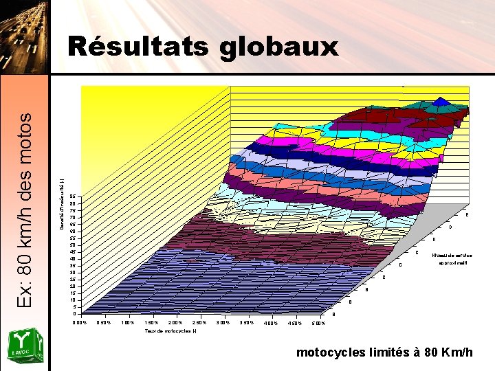 Densité d'insécurité [-] Ex: 80 km/h des motos Résultats globaux 85 80 75 70