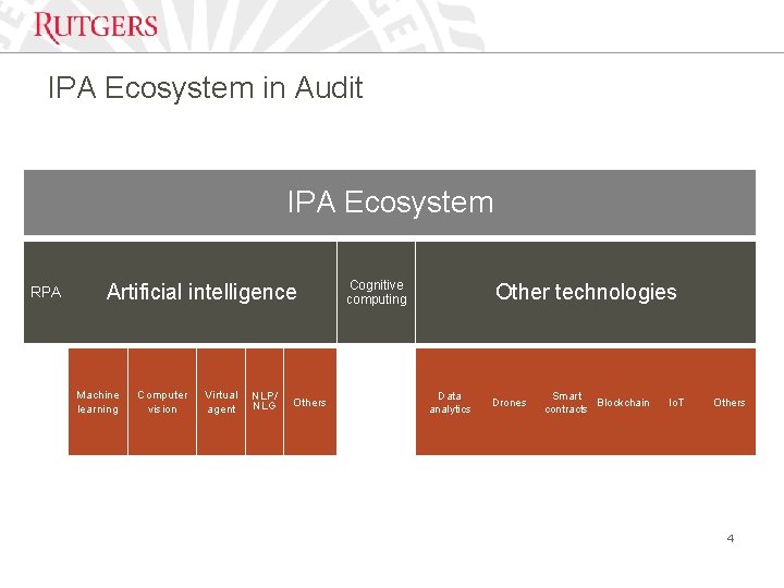 IPA Ecosystem in Audit IPA Ecosystem RPA Artificial intelligence Machine learning Computer vision Virtual