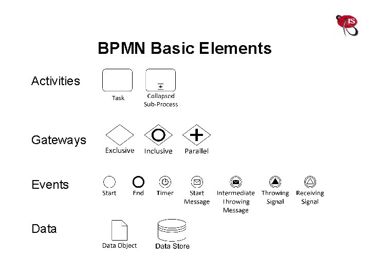 BPMN Basic Elements Activities Gateways Events Data 