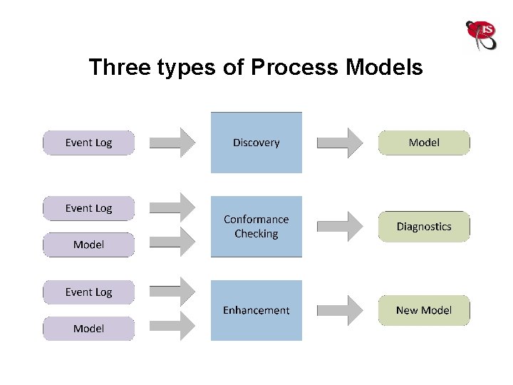 Three types of Process Models 