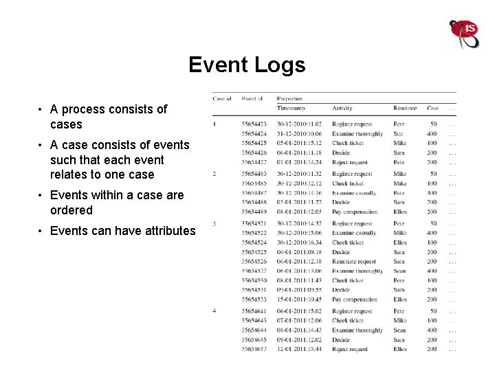 Event Logs • A process consists of cases • A case consists of events