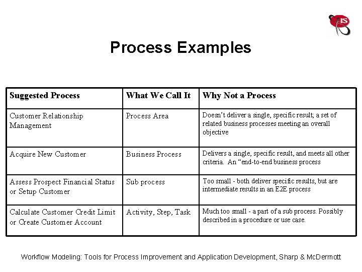 Process Examples Suggested Process What We Call It Why Not a Process Customer Relationship