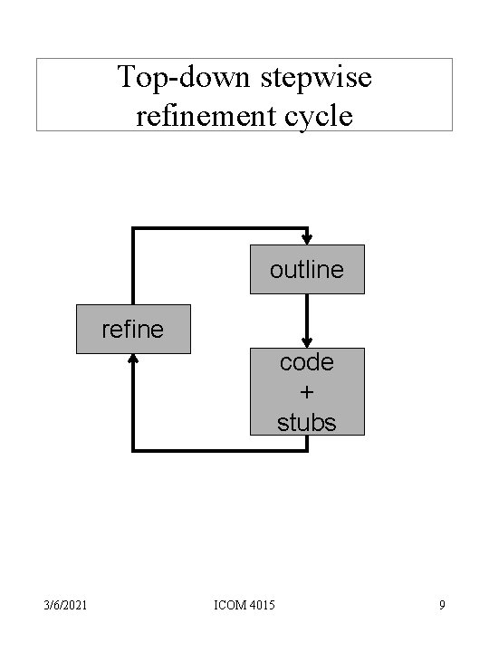 Top-down stepwise refinement cycle outline refine code + stubs 3/6/2021 ICOM 4015 9 Top-down stepwise refinement cycle outline refine code + stubs 3/6/2021 ICOM 4015 9
