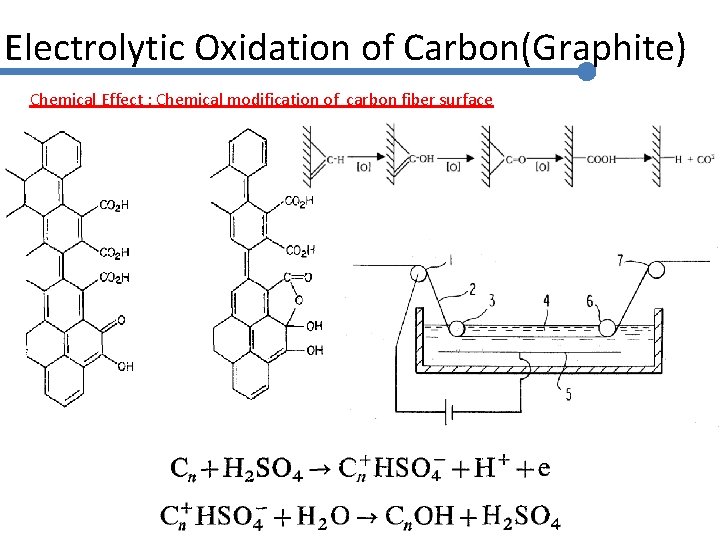 Electrolytic Oxidation of Carbon(Graphite) Chemical Effect : Chemical modification of carbon fiber surface 