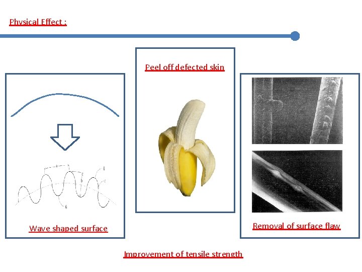 Physical Effect : Peel off defected skin Removal of surface flaw Wave shaped surface