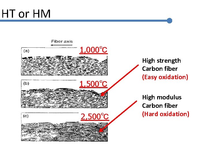 HT or HM 1, 000℃ 1, 500℃ 2, 500℃ High strength Carbon fiber (Easy