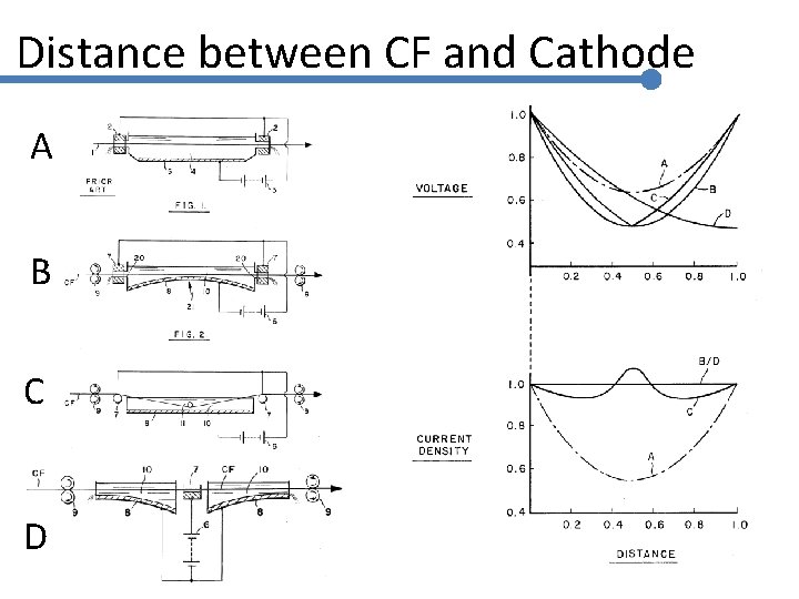 Distance between CF and Cathode A B C D 