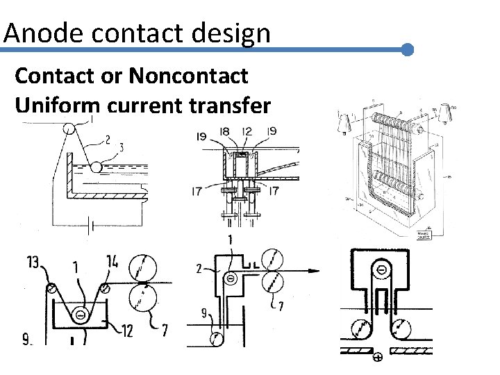 Anode contact design Contact or Noncontact Uniform current transfer 