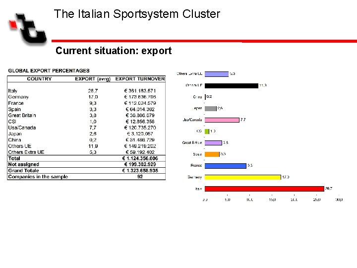 The Italian Sportsystem Cluster Current situation: export 