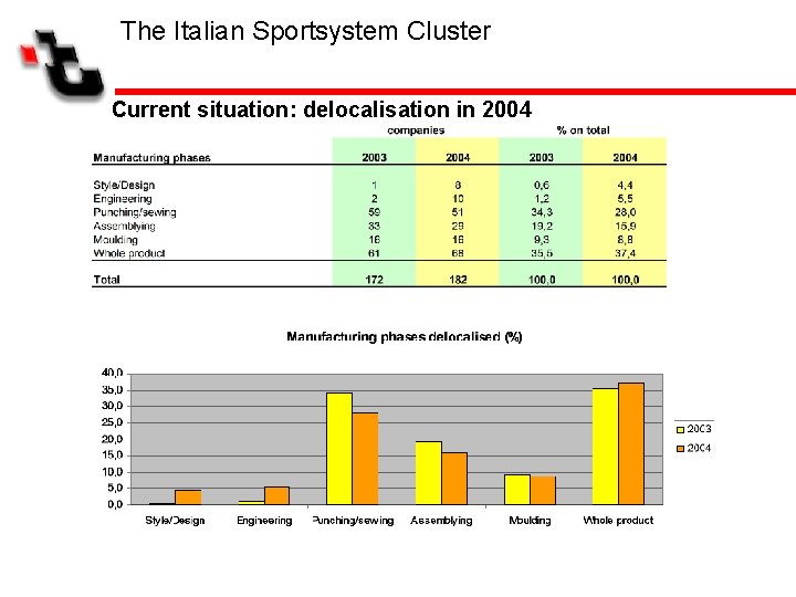 The Italian Sportsystem Cluster Current situation: delocalisation in 2004 