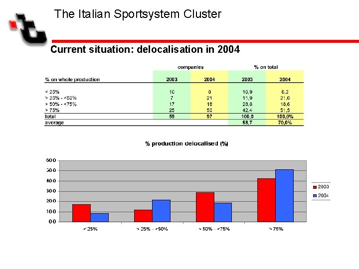 The Italian Sportsystem Cluster Current situation: delocalisation in 2004 