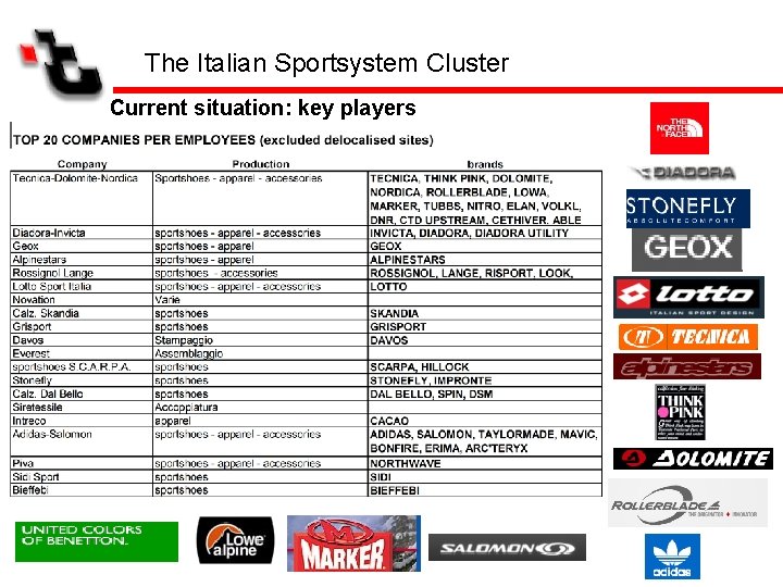 The Italian Sportsystem Cluster Current situation: key players 