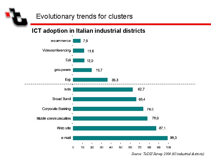 Evolutionary trends for clusters ICT adoption in Italian industrial districts Source: Te. DIS Survey