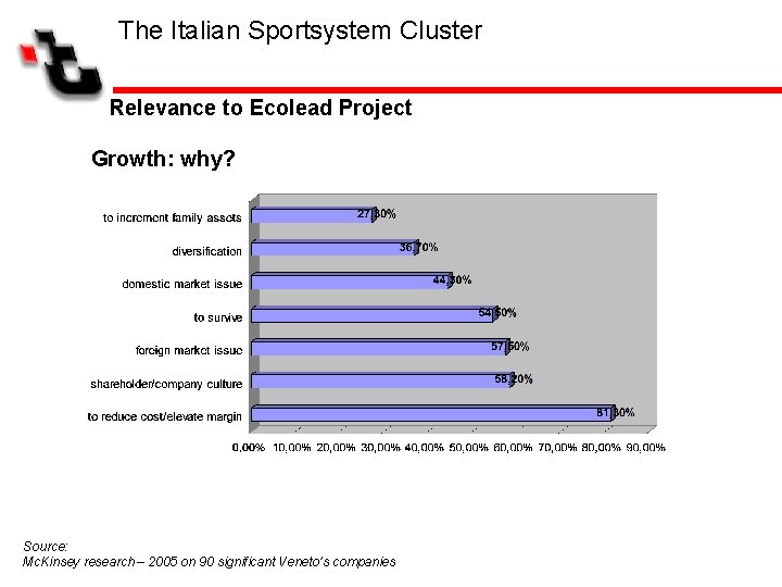 The Italian Sportsystem Cluster Relevance to Ecolead Project Growth: why? Source: Mc. Kinsey research