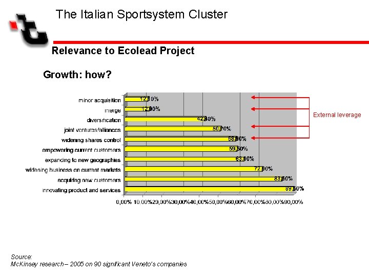 The Italian Sportsystem Cluster Relevance to Ecolead Project Growth: how? External leverage Source: Mc.