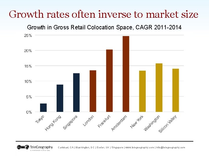 Growth rates often inverse to market size Growth in Gross Retail Colocation Space, CAGR