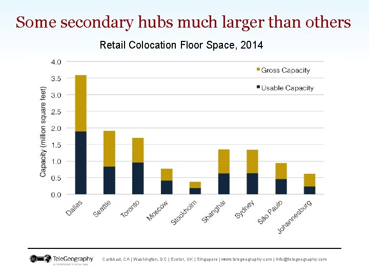 Some secondary hubs much larger than others Retail Colocation Floor Space, 2014 Carlsbad, CA