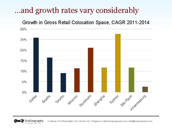 …and growth rates vary considerably Growth in Gross Retail Colocation Space, CAGR 2011 -2014