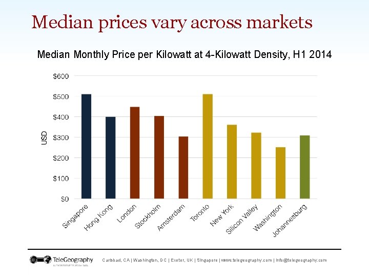 Median prices vary across markets Median Monthly Price per Kilowatt at 4 -Kilowatt Density,