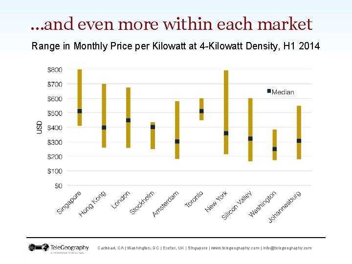 …and even more within each market Range in Monthly Price per Kilowatt at 4