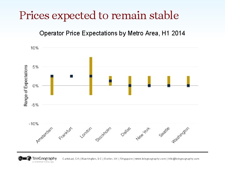 Prices expected to remain stable Operator Price Expectations by Metro Area, H 1 2014