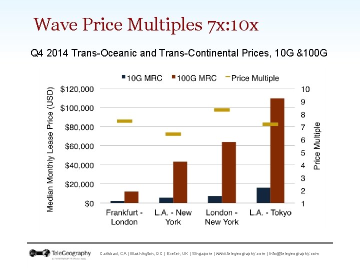 Wave Price Multiples 7 x: 10 x Q 4 2014 Trans-Oceanic and Trans-Continental Prices,