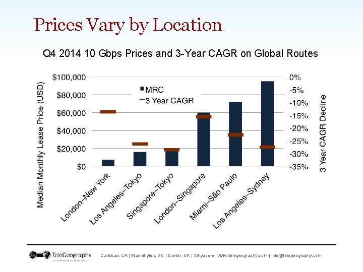 Prices Vary by Location Q 4 2014 10 Gbps Prices and 3 -Year CAGR