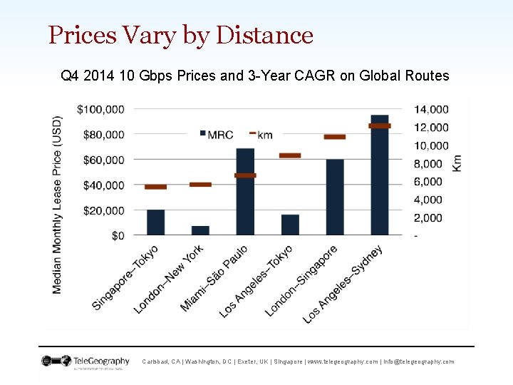 Prices Vary by Distance Q 4 2014 10 Gbps Prices and 3 -Year CAGR