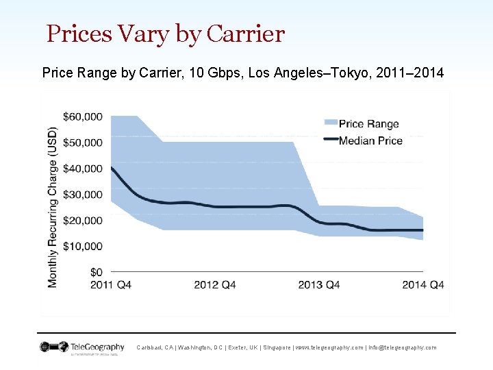 Prices Vary by Carrier Price Range by Carrier, 10 Gbps, Los Angeles–Tokyo, 2011– 2014