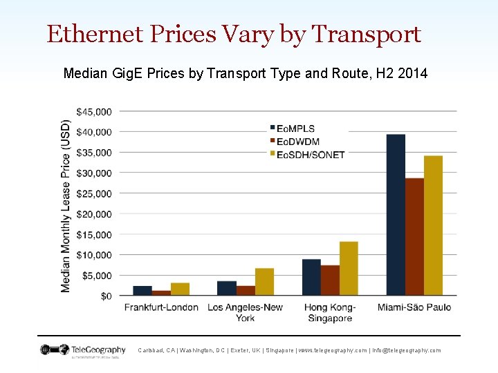 Ethernet Prices Vary by Transport Median Gig. E Prices by Transport Type and Route,