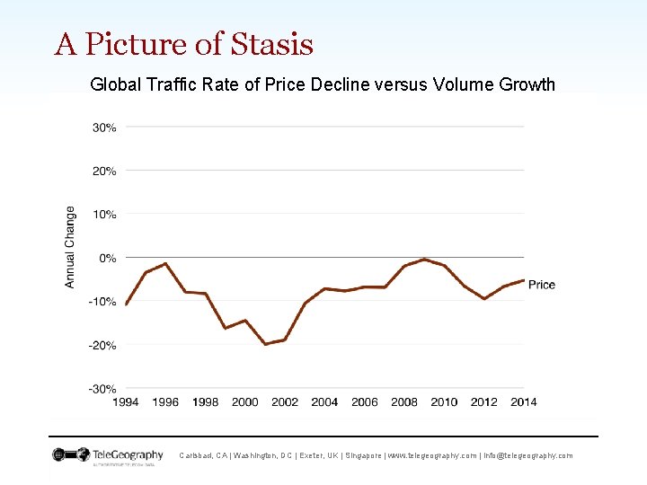 A Picture of Stasis Global Traffic Rate of Price Decline versus Volume Growth Carlsbad,