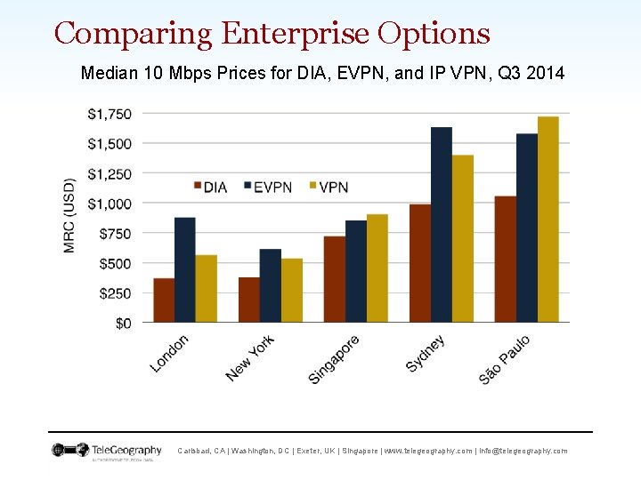 Comparing Enterprise Options Median 10 Mbps Prices for DIA, EVPN, and IP VPN, Q